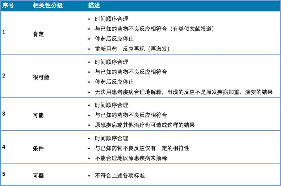 臨床試驗不良事件的相關性判定(圖4)