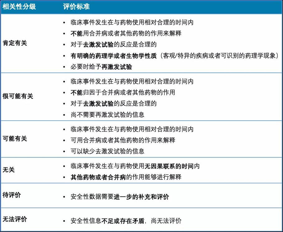 臨床試驗不良事件的相關性判定(圖2)