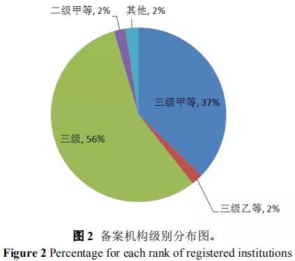 藥物臨床試驗機構備案要求及常見問題分析(圖3)