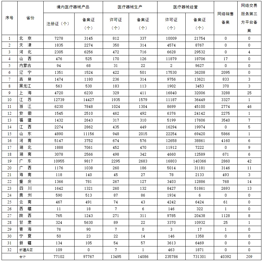 各省醫療器械生產許可證等信息統計匯總（截至2020年11月30日）(圖2)