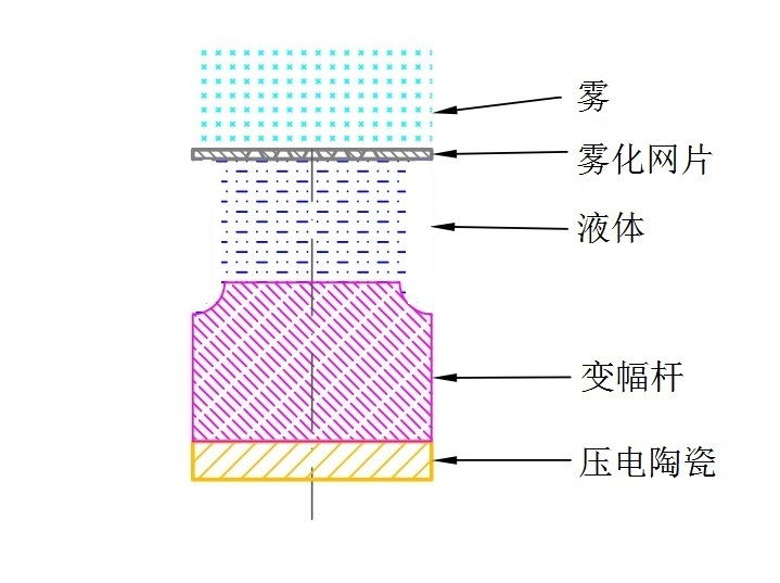 網式霧化器注冊審查指導原則（2021年第104號）(圖5)