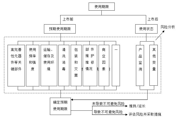 有源醫療器械使用期限注冊技術審查指導原則（2019年第23號）(圖2)