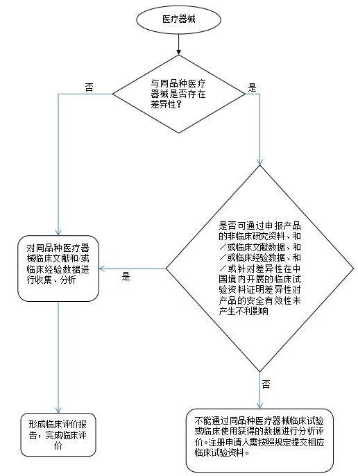 醫療器械臨床評價技術指導原則（2015年第14號）【已廢止】(圖2)