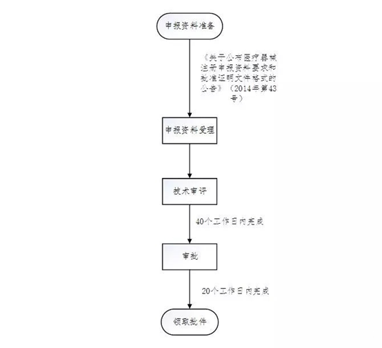 醫療器械注冊流程！一看就會的醫療器械注冊全流程解析(圖12)