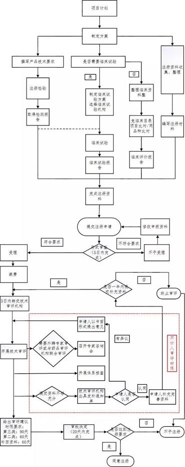 醫療器械注冊流程！一看就會的醫療器械注冊全流程解析(圖16)
