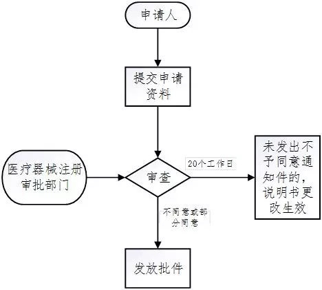 醫療器械注冊流程！一看就會的醫療器械注冊全流程解析(圖34)