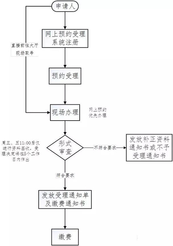 醫療器械注冊流程！一看就會的醫療器械注冊全流程解析(圖22)