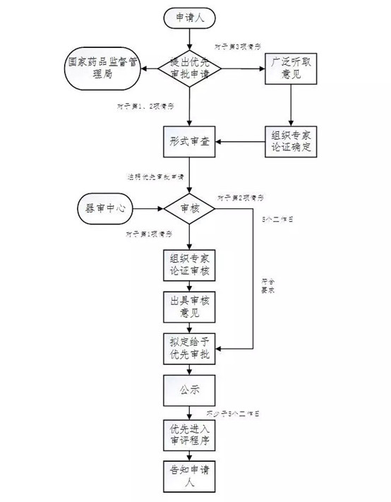 醫療器械注冊流程！一看就會的醫療器械注冊全流程解析(圖24)