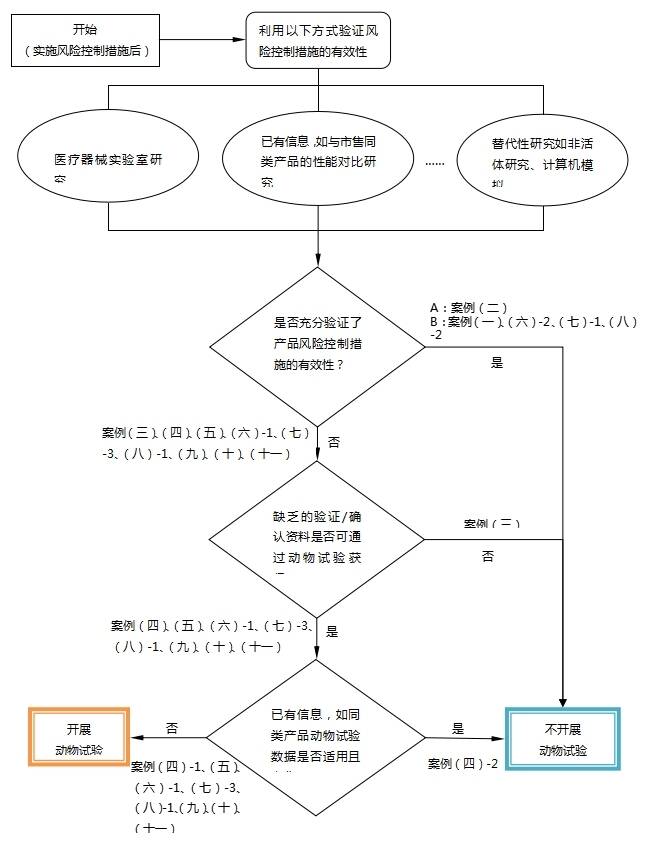 醫療器械動物試驗研究注冊審查指導原則第一部分：決策原則（2021年修訂版）（2021年第75號）(圖1)