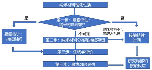 應用納米材料的醫療器械安全性和有效性評價指導原則第一部分：體系框架（2021年第65號）(圖3)