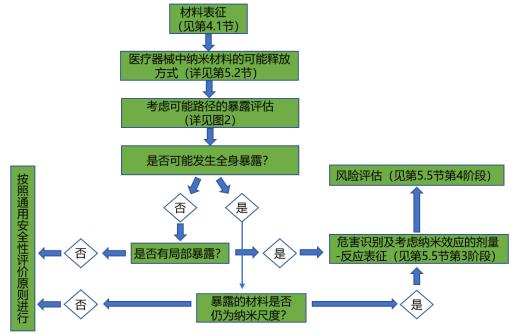 應用納米材料的醫療器械安全性和有效性評價指導原則第一部分：體系框架（2021年第65號）(圖2)