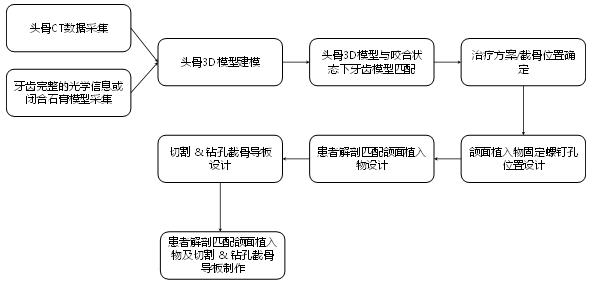 個性化匹配骨植入物及工具醫工交互質控審查指導原則（2020年第62號）(圖4)