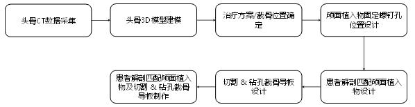 個性化匹配骨植入物及工具醫工交互質控審查指導原則（2020年第62號）(圖5)