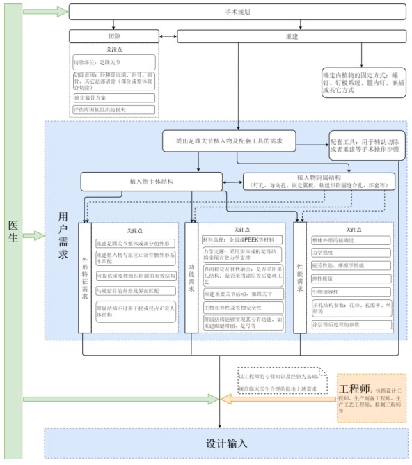 個性化匹配骨植入物及工具醫工交互質控審查指導原則（2020年第62號）(圖13)