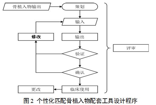 個性化匹配骨植入物及工具醫工交互質控審查指導原則（2020年第62號）(圖2)