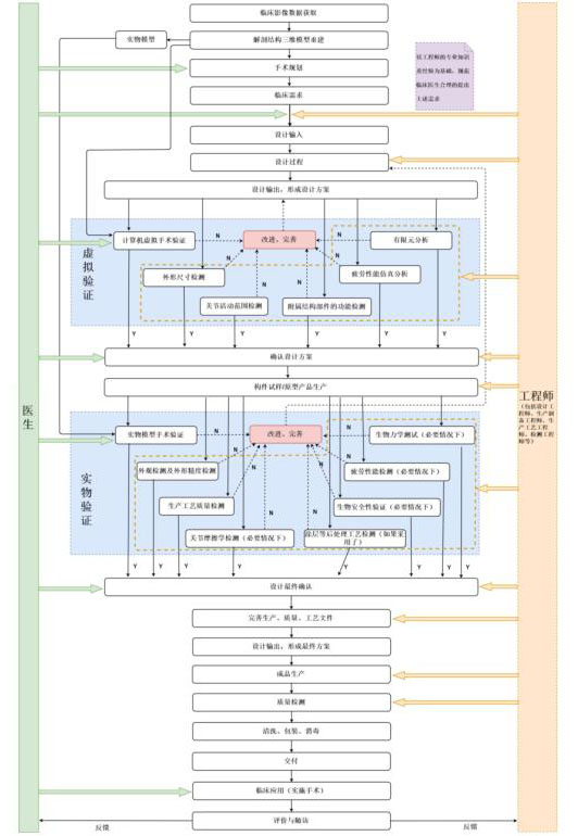 個性化匹配骨植入物及工具醫工交互質控審查指導原則（2020年第62號）(圖3)