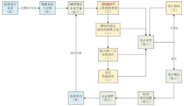 個性化匹配骨植入物及工具醫工交互質控審查指導原則（2020年第62號）(圖10)