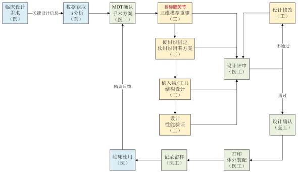 個性化匹配骨植入物及工具醫工交互質控審查指導原則（2020年第62號）(圖11)