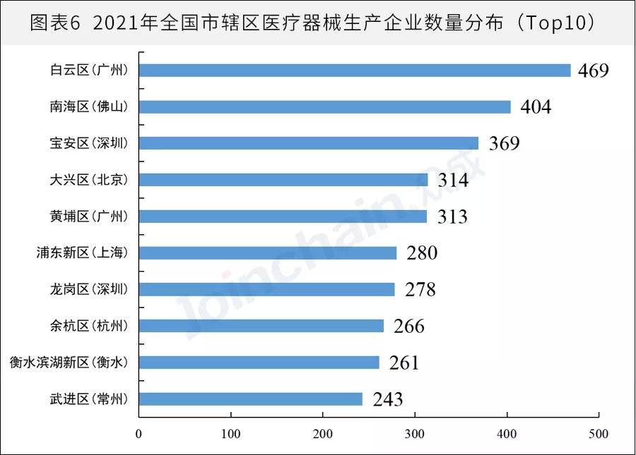 全國醫械生產企業有多少？省級排名揭曉(圖6)