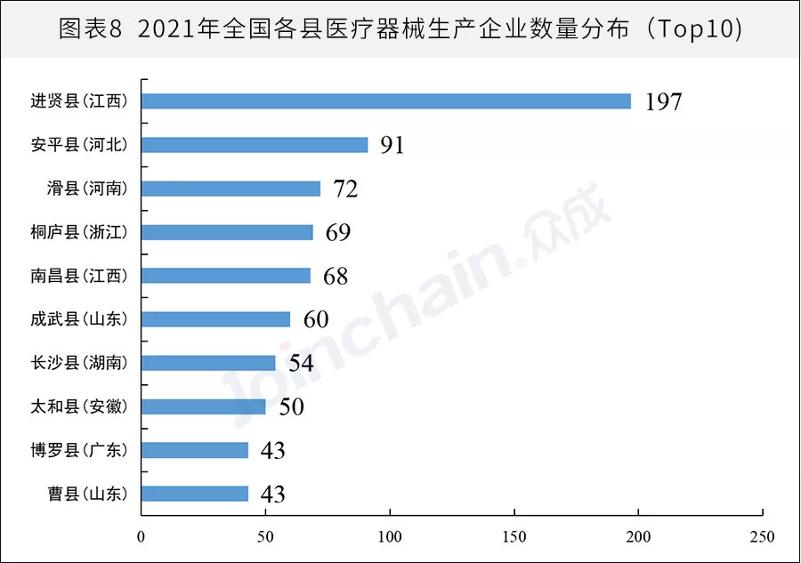 全國醫械生產企業有多少？省級排名揭曉(圖8)