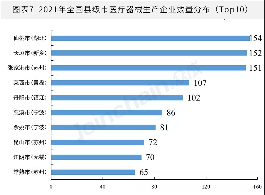 全國醫械生產企業有多少？省級排名揭曉(圖7)