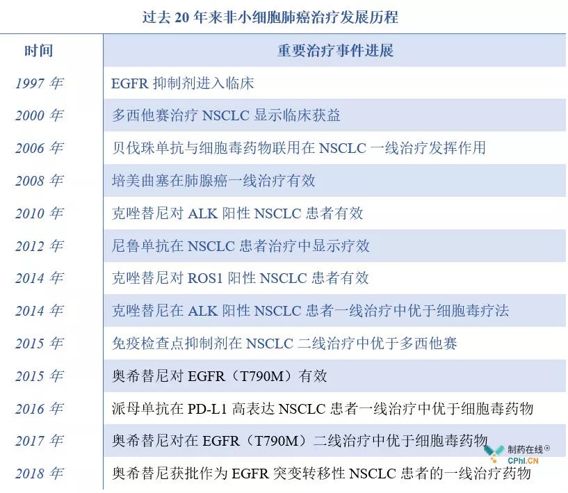 臨床試驗終點技術指導原則新鮮出爐,揭秘NSCLC藥物治療過程(圖1)