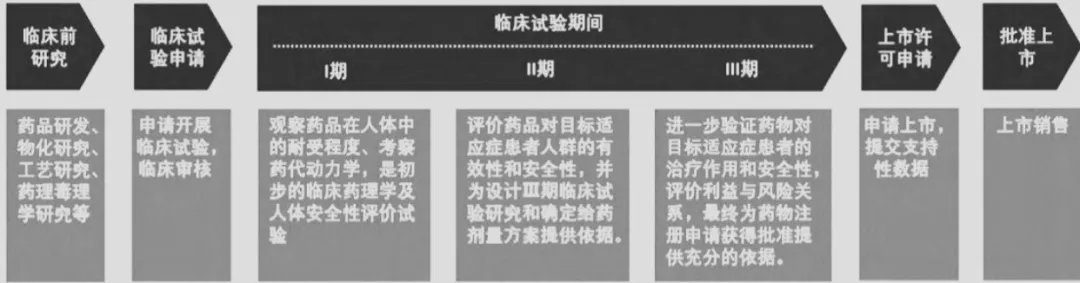 淺析國內外藥品臨床試驗期間藥學變更的監管及技術評價考慮(圖2)