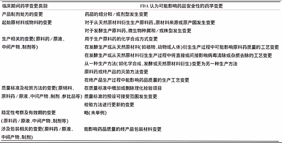 淺析國內外藥品臨床試驗期間藥學變更的監管及技術評價考慮(圖7)