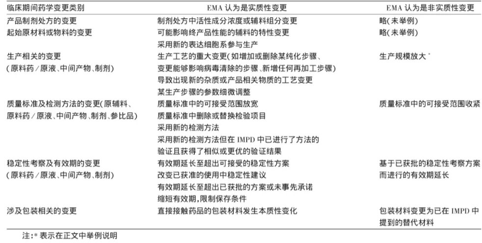 淺析國內外藥品臨床試驗期間藥學變更的監管及技術評價考慮(圖9)