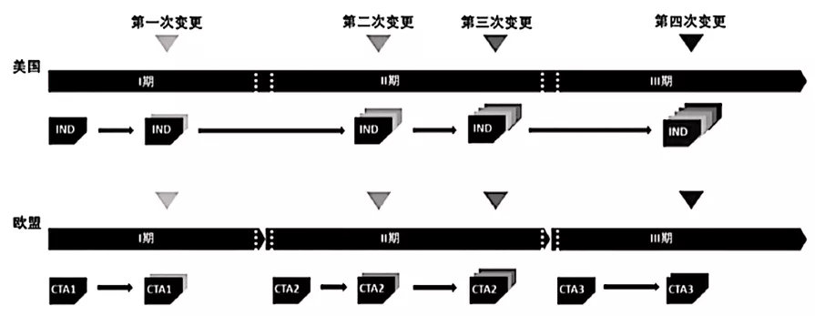 淺析國內外藥品臨床試驗期間藥學變更的監管及技術評價考慮(圖11)