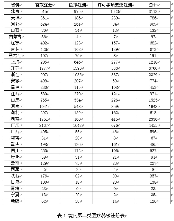 《2020年度醫療器械注冊工作報告》（下篇）(圖3)