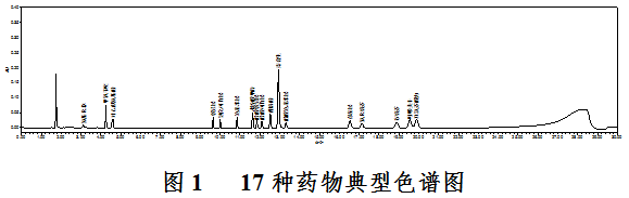 貼敷類醫療器械中17種化學藥物識別及含量測定補充檢驗方法（2022年第12號）(圖2)