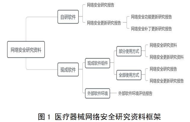 醫療器械網絡安全注冊審查指導原則（2022年修訂版）（2022年第7號）(圖2)