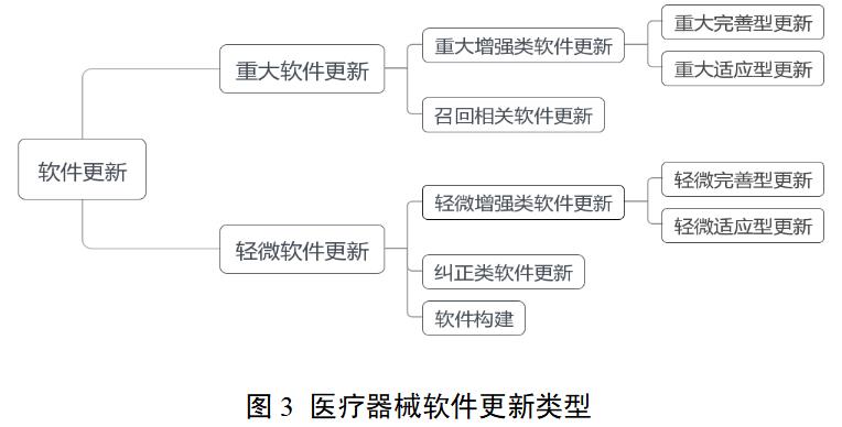 醫療器械軟件注冊審查指導原則（2022年修訂版）（2022年第9號）(圖4)