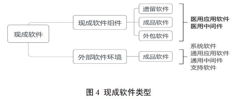 醫療器械軟件注冊審查指導原則（2022年修訂版）（2022年第9號）(圖5)