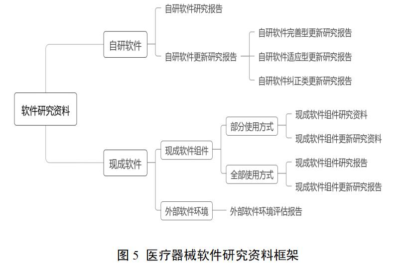 醫療器械軟件注冊審查指導原則(2022年修訂版)(2022年第9號)(圖6) 醫療器械軟件注冊審查指導原則(2022年修訂版)(2022年第9號)(圖6)