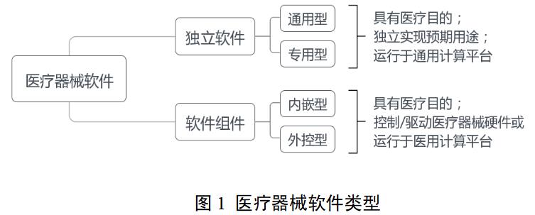 醫療器械軟件注冊審查指導原則（2022年修訂版）（2022年第9號）(圖2)