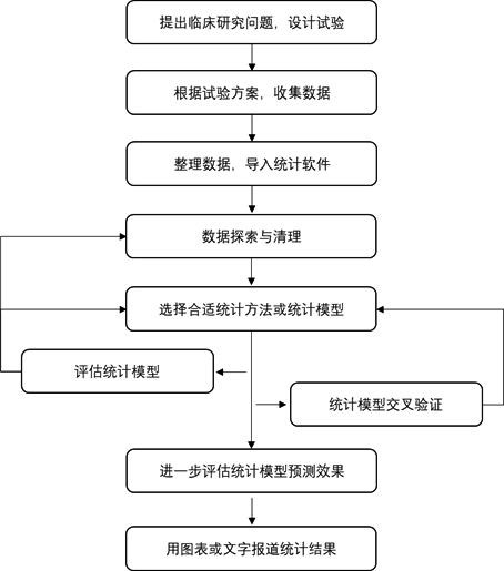 臨床資料統計分析一般流程梳理(圖2)
