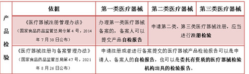 一文搞懂醫療器械注冊檢驗報告(圖2)