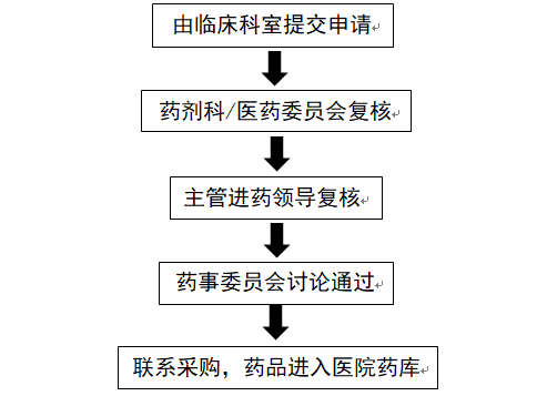 醫保談判藥品進院都面臨哪些困難？(圖2)