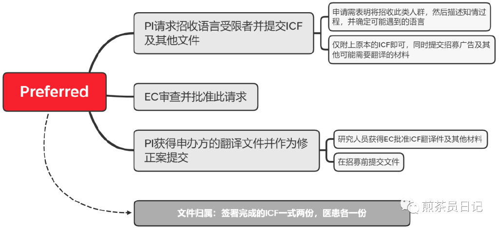 受試者有知情能力但無法使用漢語書寫溝通交流，是否可以入組臨床試驗?(圖7)