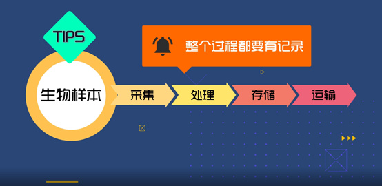 淺談CRC生物樣本管理！生物樣本采集、處理、存儲、運輸全過程注意事項(圖3)