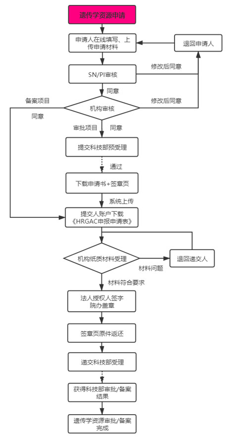復旦大學附屬腫瘤醫院臨床倫理審查、遺傳辦和合同審查申請流程(圖8)
