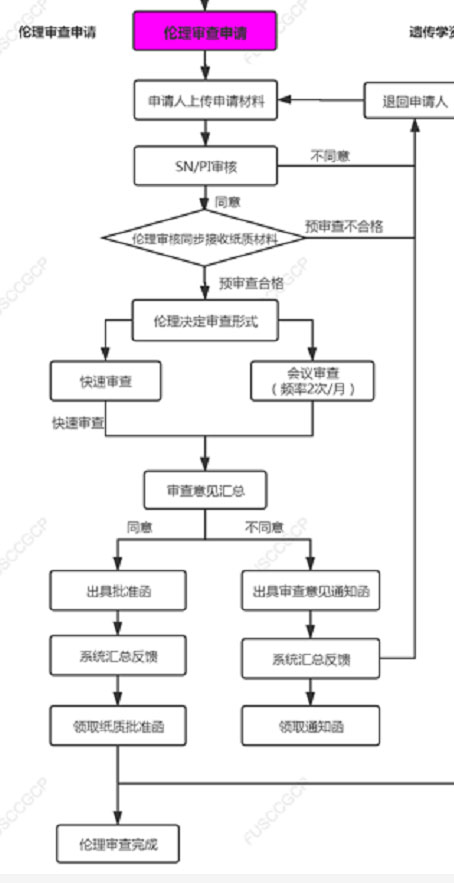 復旦大學附屬腫瘤醫院臨床倫理審查、遺傳辦和合同審查申請流程(圖4)
