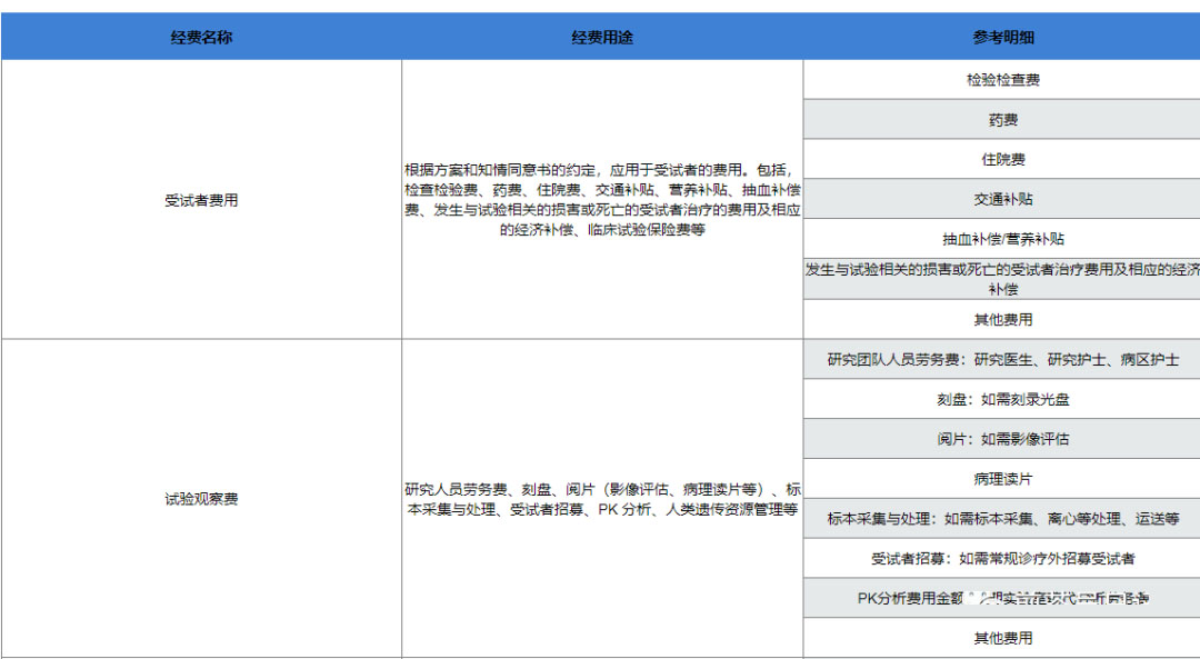 復旦大學附屬腫瘤醫院臨床倫理審查、遺傳辦和合同審查申請流程(圖9)