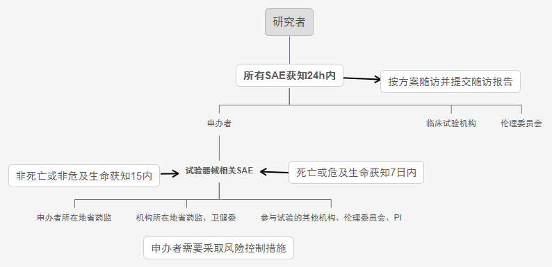 2022新版《醫療器械臨床試驗質量管理規范》SAE上報流程及時限(圖3)
