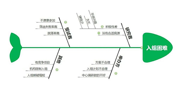 臨床試驗入組困難怎么辦？解決受試者入組困難的20種方法來了(圖1)