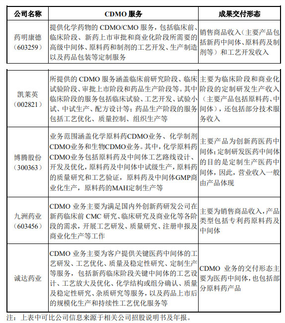 CRO、CMO、CDMO什么意思？什么區別？(圖6)