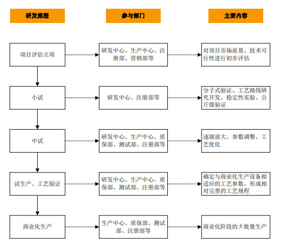 CRO、CMO、CDMO什么意思？什么區別？(圖4)