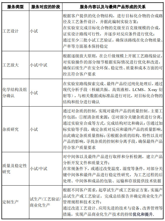 CRO、CMO、CDMO什么意思？什么區別？(圖5)